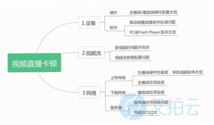 zzzb蜘蛛直播卡顿延迟原因与解决方法